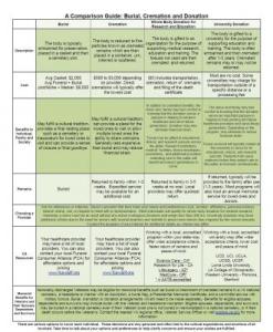 Burial, Cremation and Donation Comparison Information Guide  Image